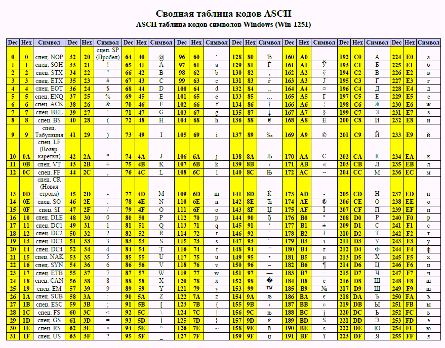 Ниже указан фрагмент таблицы ascii кодировка windows 1251 которая может помочь кодировать